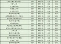 新大学分数赶超985,新大学分数赶超985大学