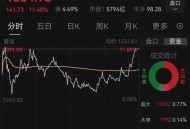 寒武纪大跌超10%,寒武纪股价创新低