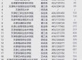 天津本科分数线公布,天津本科补录的刚线是多少？