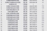 天津本科分数线公布,天津本科补录的刚线是多少？