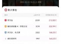 7月电影票房破40亿,7月电影票房破40亿了吗