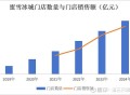蜜雪冰城净赚27亿,蜜雪冰城2021年总营业额？