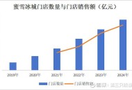 蜜雪冰城净赚27亿,蜜雪冰城2021年总营业额？