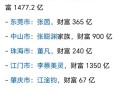 渝首富身家缩水千亿,渝北首富