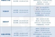 大学学费暴涨,大学学费会每年涨吗？