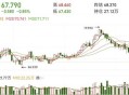 国际油价大涨3%,国际油价创3个月新高 原因是啥？