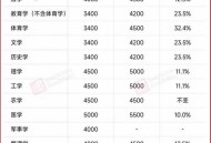大学学费暴涨,大学学费暴涨最新消息