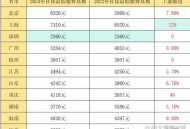 上调社保缴费标准,2022年社保基数会涨吗？