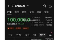 比特币首破12万美元,比特币现在涨到12万了，年底必到20万，最少稳定半年时间，你信吗？