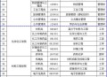 上海一大学学费15万,上海工业大学学费？