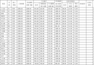 首架C909医疗机交付,2022年城乡居民医疗缴费标准依据？