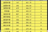 历年学霸查分名场面,初中学霸成绩一般多少？
