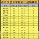 历年学霸查分名场面,初中学霸成绩一般多少？
