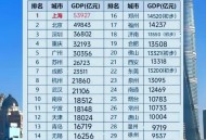 第二个5万亿城市,万亿城市是什么意思？
