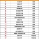 运动员拒复旦考清华,世界三流大学为什么是清华？