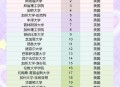 10所新大学来了,世界一百所大学中国有几所？