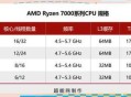 我国研发新一代CPU,新一代Ryzen处理器的测试出来了吗？