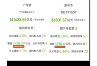 GDP同比增长5.3%,深圳前三季度GDP18689亿元，同比增6.6%，外资投资大增87.8%，互联网商品零售额增长迅速。你怎么看？