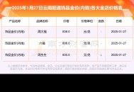 金饰克价3天跌21元,21年黄金多少一克？