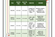 本科高薪职业TOP10 ,一本大学和普通本科就业收入比较？
