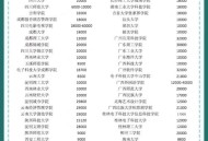 大学学费暴涨,大学学费2023年上调往届生上调吗？