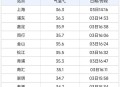 多地气温突破40℃,两小时内气温升至40℃什么预警？