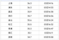 多地气温突破40℃,两小时内气温升至40℃什么预警？