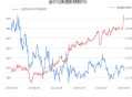 黄金迎来多重利好,通胀利好黄金还是通缩利好黄金？
