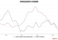 5月PPI环比下降0.4%,3月的cpi及ppi是多少？