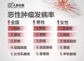 癌症的3种信号,癌症的早期信号是什么？