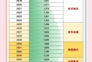 高考人数8年来首降,以前高考为什么没有700分以上的？