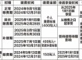 养老服务消费补贴,养老保险补交有补贴吗