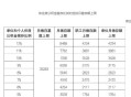 公积金存缴基数调整,公积金什么时候调整缴纳比例的？