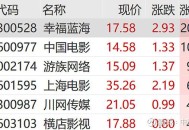 A股刷新多个历史纪录,《复仇者联盟4》票房一次又一次的刷新纪录，会不会带动A股相关概念股大涨？