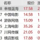 A股刷新多个历史纪录,《复仇者联盟4》票房一次又一次的刷新纪录，会不会带动A股相关概念股大涨？