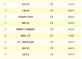 本科高薪职业TOP10 ,本科毕业材料类最好的就业单位？