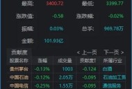沪指再度站上3400点,沪指3400点什么意思？