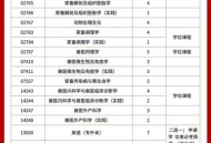 首个宠物本科专业,有宠物医疗技术专业的本科学校？