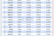 第22周汽车销量排行,22年5月b级车销量排名？