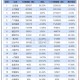 第22周汽车销量排行,22年5月b级车销量排名？