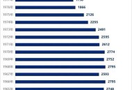 死亡数年才被发现,2020年出生人口1200万，2020年死亡人口数是多少？