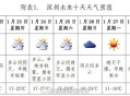 北京湿度超过深圳,上海和深圳哪个湿度大？