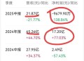 新东方净利降73.7%,新财报净利润同比下滑33.5%，新东方该如何熬过中年危机？