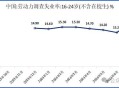16-24岁失业率14.5%,16至24岁调查失业率20.4%，背后是什么原因造成的呢？