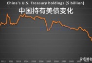 中国减持82亿美债,中国减持82亿美债是真的吗