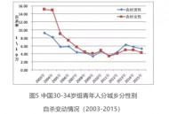 男性自杀率为女性3倍,