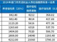 补贴社保个人缴费25%,补贴社保个人缴费250元
