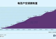 中国空调拥有量地图,全国空调拥有量