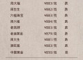 金饰克价3天跌21元,21年黄金几月份最低？