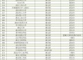 32所新大学来了,含有32连读的公办本科院校？